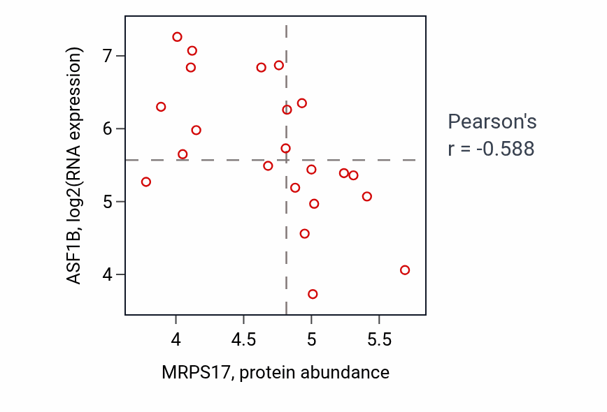 Per-sample scatter of MRPS17 vs ASF1B in STOMACH (Pearson r = -0.59).