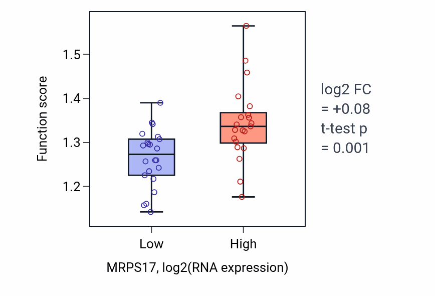 Box plot of Maturation of SSU-rRNA in MRPS17-low vs MRPS17-high samples in UPPER_AERODIGESTIVE_TRACT.