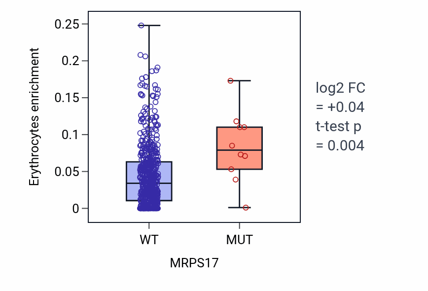 Box plot of Erythrocytes in MRPS17-low vs MRPS17-high samples in UCEC.