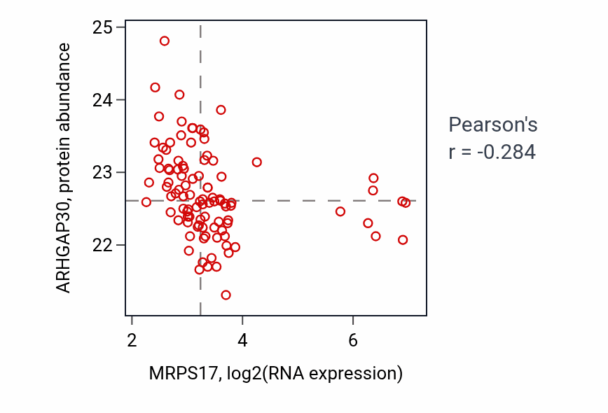 Per-sample scatter of MRPS17 vs ARHGAP30 in GBM (Pearson r = -0.28).