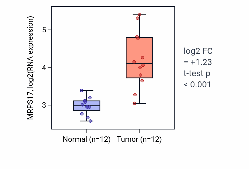 Tumor-vs-normal expression box plot for MRPS17 RNA in LIHC.