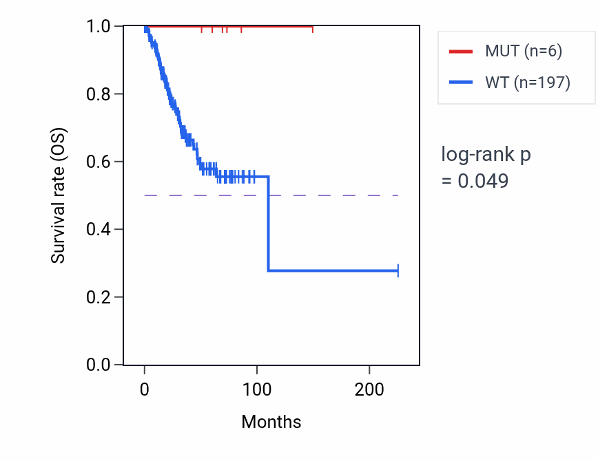 Kaplan&ndash;Meier survival curve for MRPS17 mutant vs wild-type samples in UCEC.
