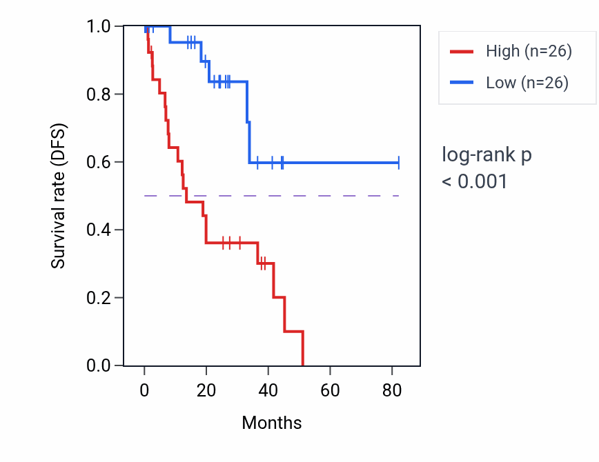 Kaplan&ndash;Meier survival curve for MRPS17 RNA-high vs -low samples in UVM.