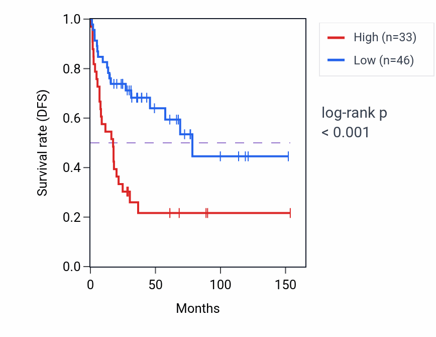 Kaplan&ndash;Meier survival curve for MRPS17P1 RNA expression in ACC: high vs low expression groups.