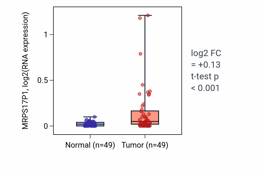 Tumor-vs-normal expression box plot for MRPS17P1 in LUSC.