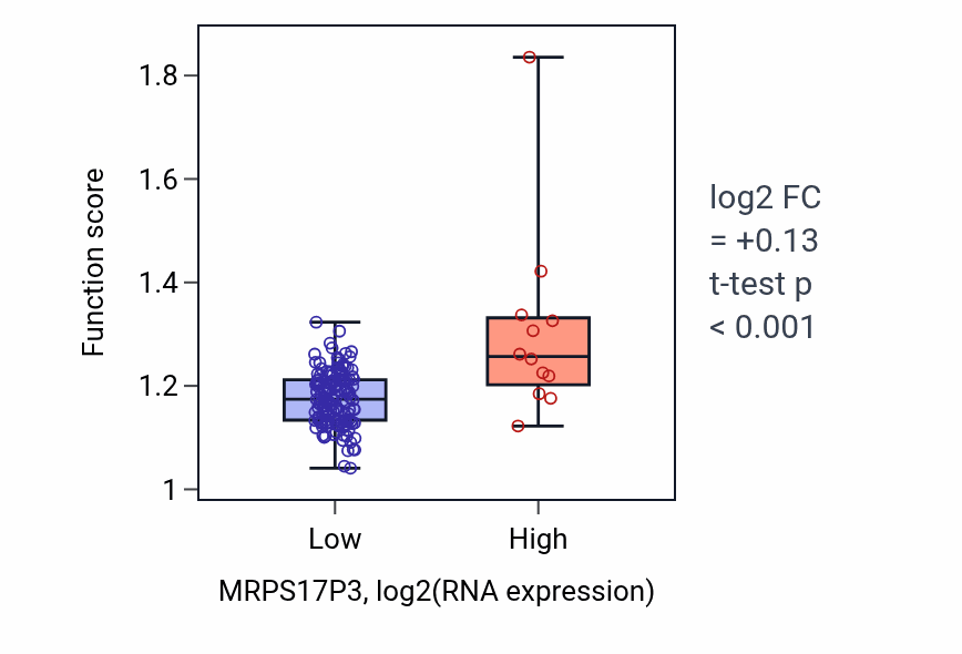 Box plot of Protein localization to microtubule organizing center in MRPS17P3-low vs MRPS17P3-high samples in ESCA.
