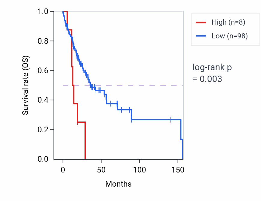 Kaplan&ndash;Meier survival curve for MRPS17P3 RNA expression in HNSC: high vs low expression groups.