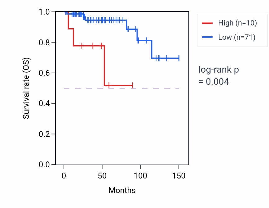 Kaplan&ndash;Meier survival curve for MRPS17P9 RNA expression in THYM: high vs low expression groups.