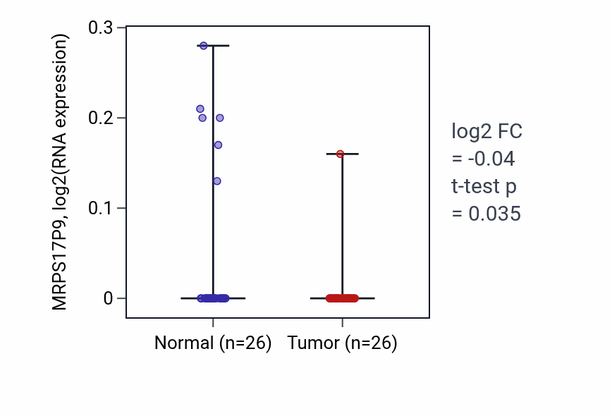 Tumor-vs-normal expression box plot for MRPS17P9 in BRCA.