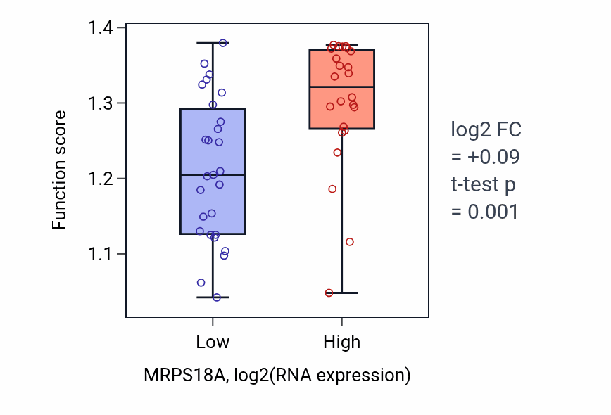 Box plot of Protein peptidyl-prolyl isomerization in MRPS18A-low vs MRPS18A-high samples in PANCREAS.