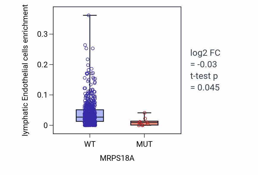 Box plot of lymphatic Endothelial cells in MRPS18A-low vs MRPS18A-high samples in UCEC.