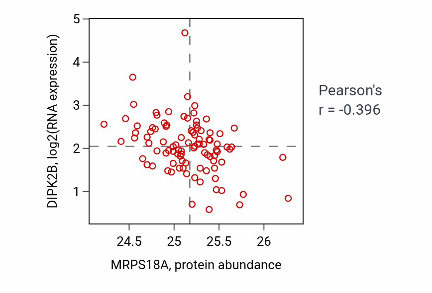 Per-sample scatter of MRPS18A vs DIPK2B in COAD (Pearson r = -0.40).
