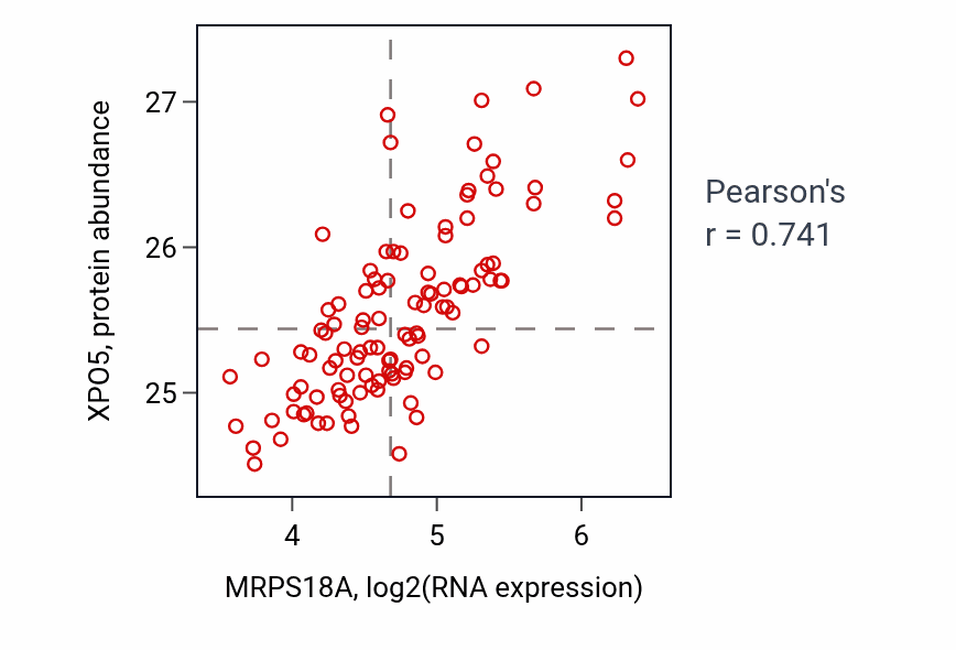 Per-sample scatter of MRPS18A vs XPO5 in LSCC (Pearson r = 0.74).