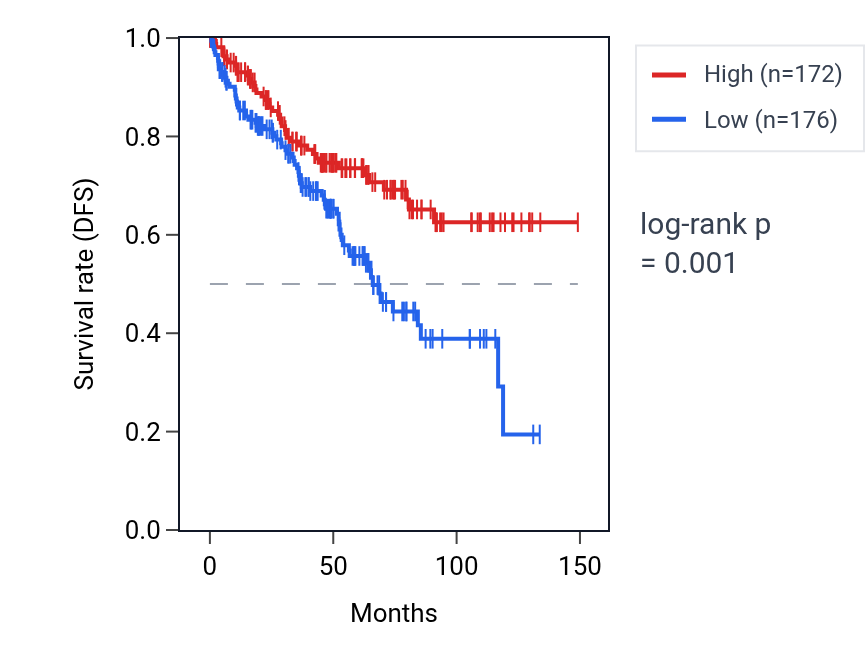 Kaplan&ndash;Meier survival curve for MRPS18A RNA expression in KIRC: high vs low expression groups.