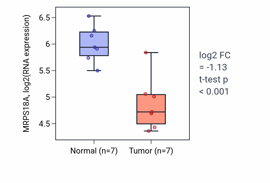 Tumor-vs-normal expression box plot for MRPS18A RNA in KICH.