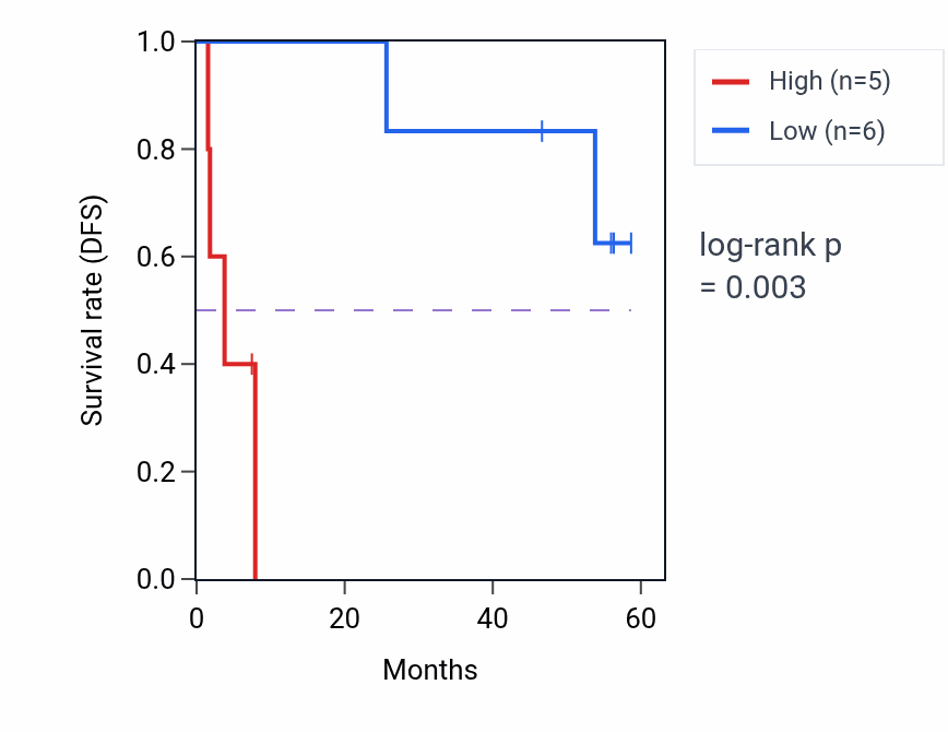 Kaplan&ndash;Meier survival curve for MRPS18A mass-spec protein-high vs -low samples in CCRCC.