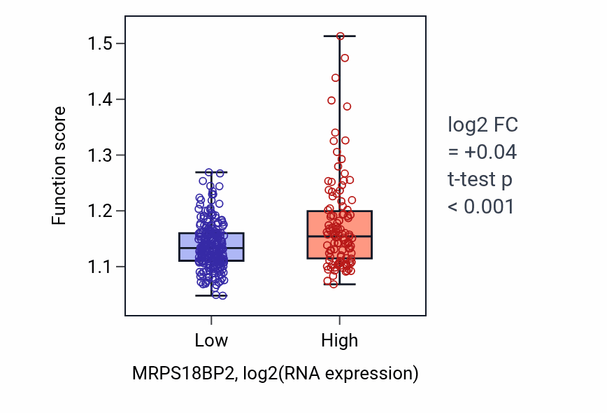 Box plot of Regulation of carbohydrate metabolic process in MRPS18BP2-low vs MRPS18BP2-high samples in STAD.