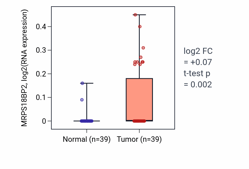 Tumor-vs-normal expression box plot for MRPS18BP2 in COAD.