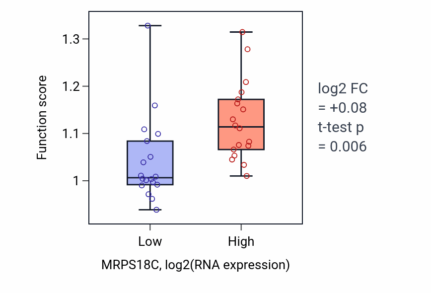 Box plot of DAMP biosynthetic process in MRPS18C-low vs MRPS18C-high samples in URINARY_TRACT.