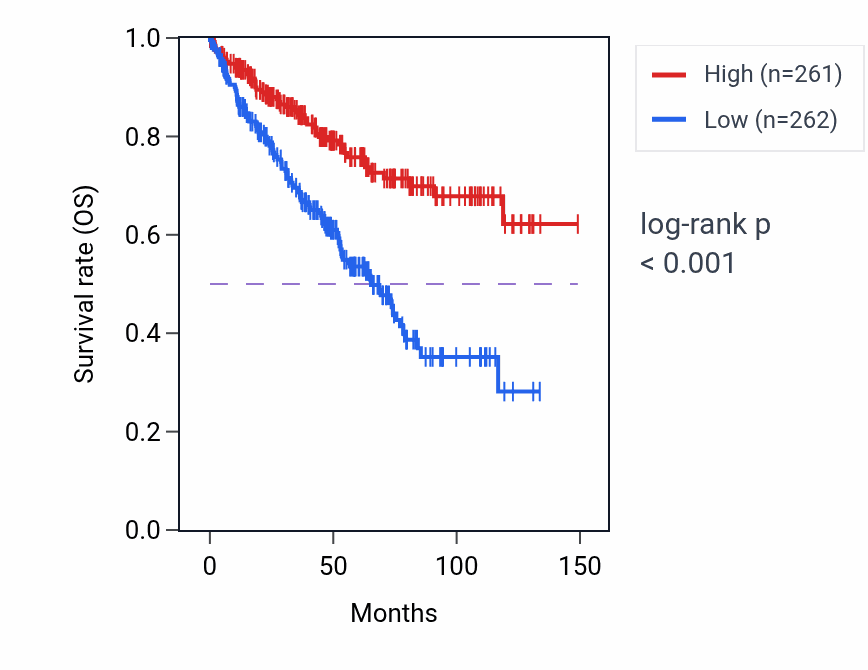 Kaplan&ndash;Meier survival curve for MRPS18C RNA expression in KIRC: high vs low expression groups.