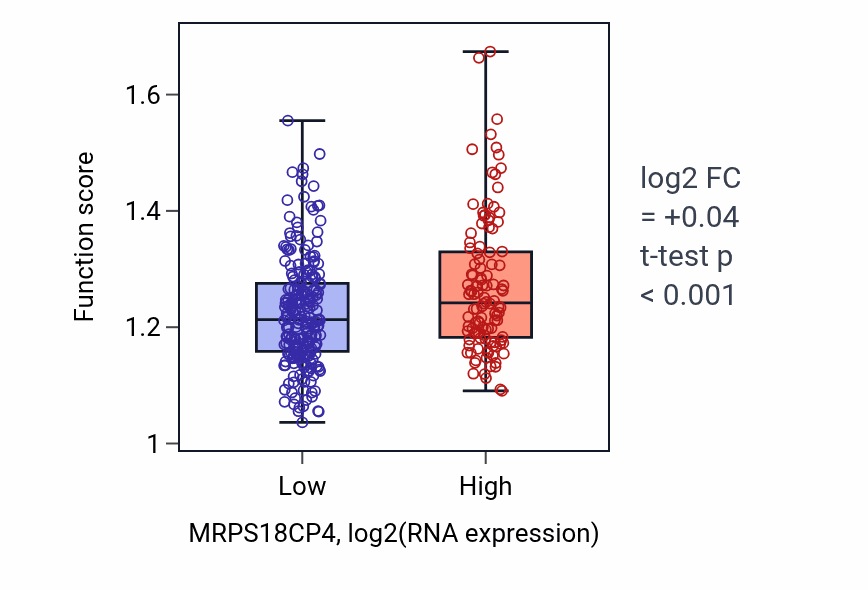 Box plot of Type II interferon-mediated signaling pathway in MRPS18CP4-low vs MRPS18CP4-high samples in STAD.