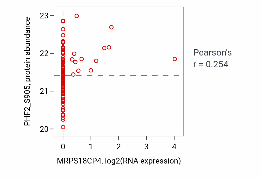 Per-sample scatter of MRPS18CP4 vs PHF2_S905 in HNSC (Pearson r = 0.25).