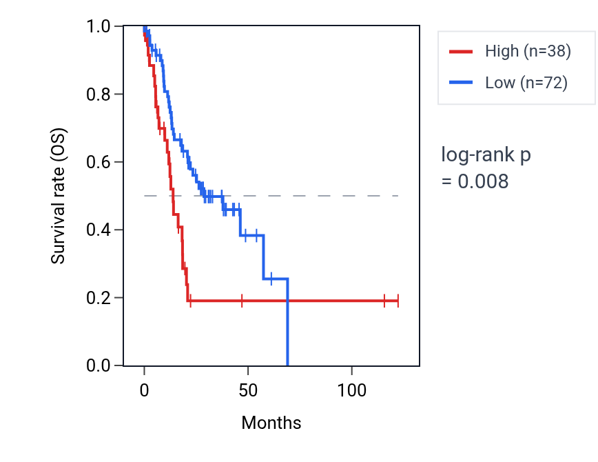 Kaplan&ndash;Meier survival curve for MRPS18CP4 RNA expression in STAD: high vs low expression groups.