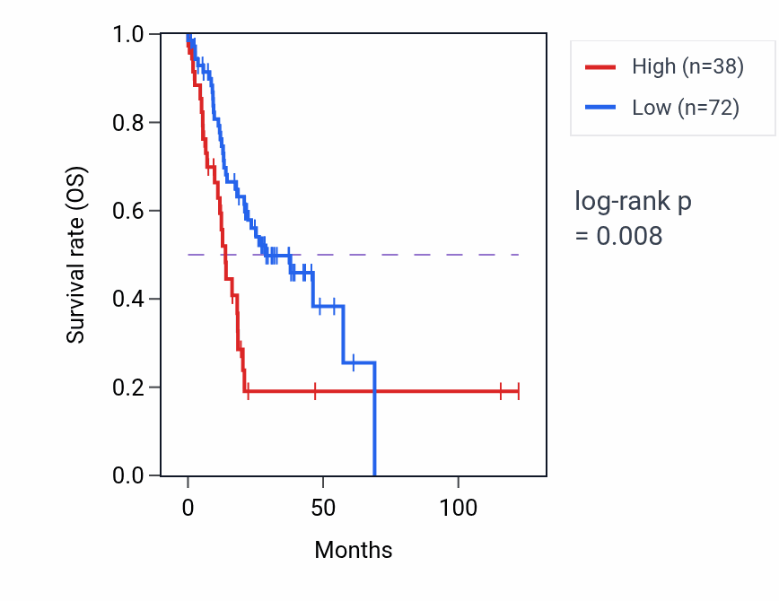Kaplan&ndash;Meier survival curve for MRPS18CP4 RNA-high vs -low samples in STAD.