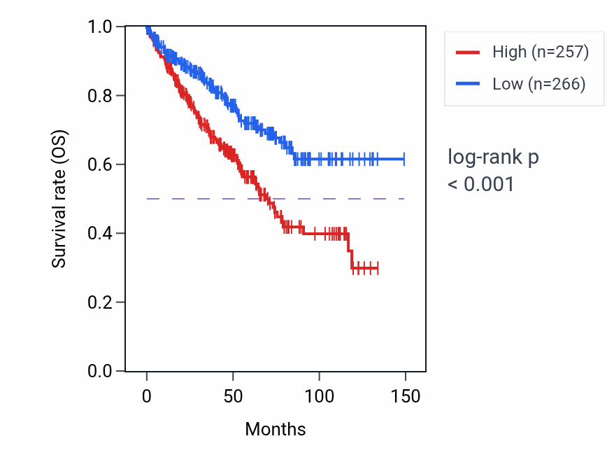 Kaplan&ndash;Meier survival curve for MRPS18CP6 RNA expression in KIRC: high vs low expression groups.
