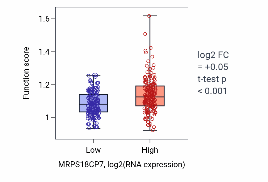 Box plot of DNA protection in MRPS18CP7-low vs MRPS18CP7-high samples in STAD.