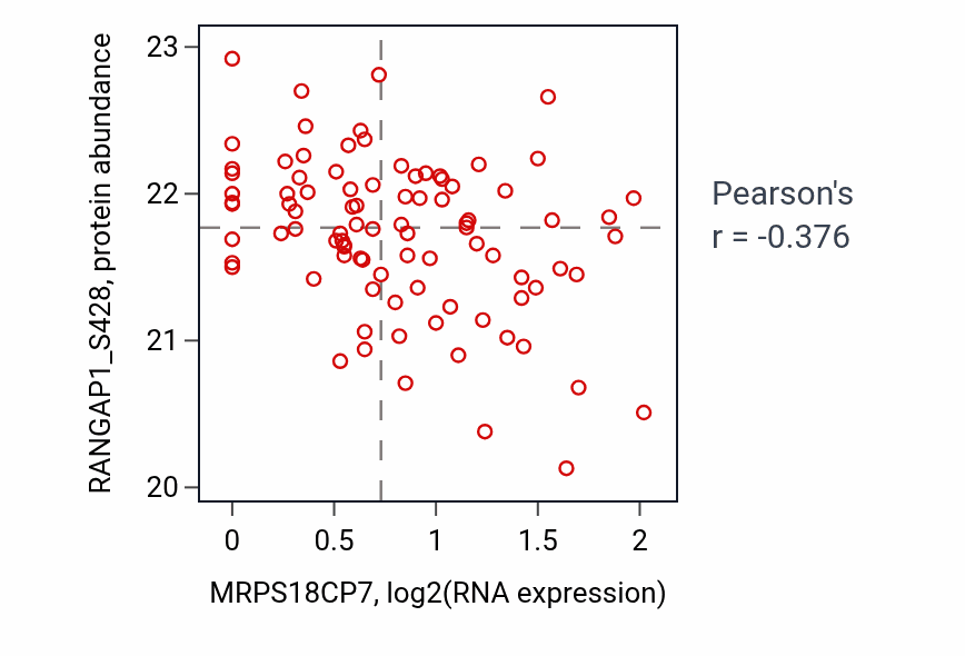 Per-sample scatter of MRPS18CP7 vs RANGAP1_S428 in COAD (Pearson r = -0.38).