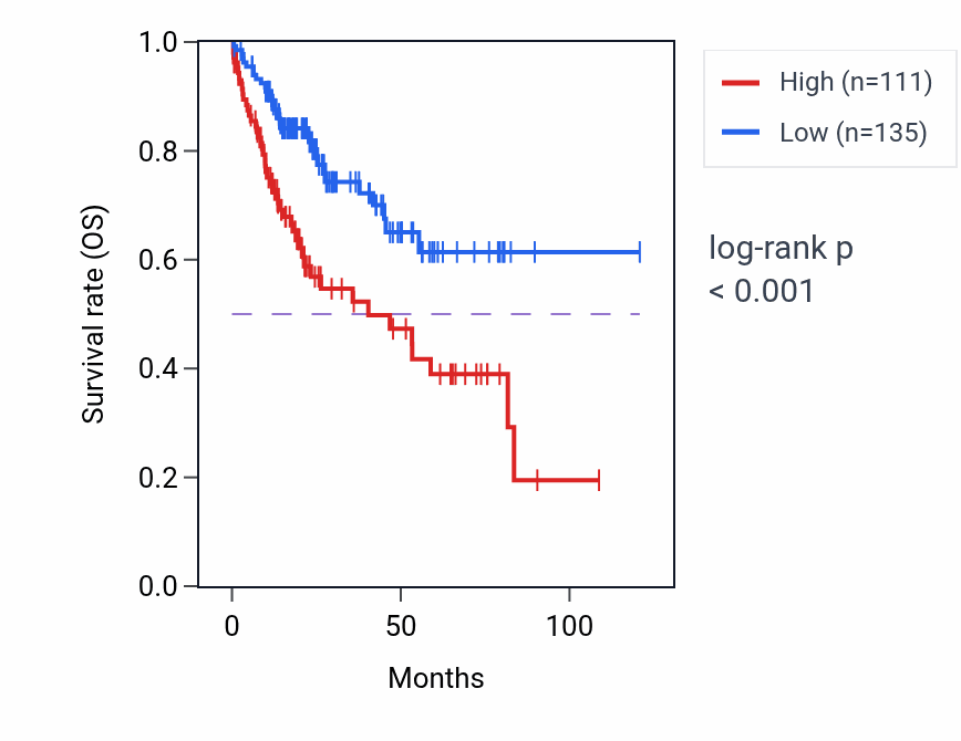 Kaplan&ndash;Meier survival curve for MRPS18CP7 RNA expression in LIHC: high vs low expression groups.