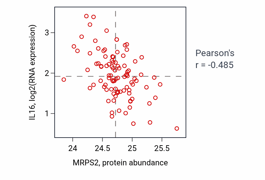 Per-sample scatter of MRPS2 vs IL16 in COAD (Pearson r = -0.48).