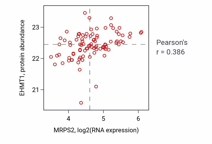 Per-sample scatter of MRPS2 vs EHMT1 in COAD (Pearson r = 0.39).
