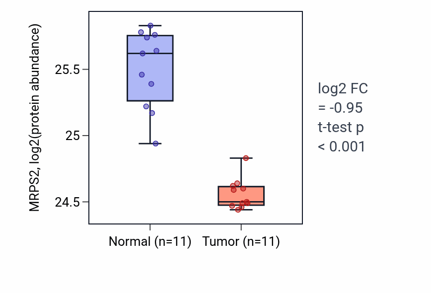 Tumor-vs-normal mass-spec protein box plot for MRPS2 in CCRCC.