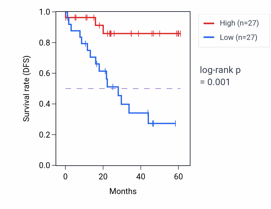 Kaplan&ndash;Meier survival curve for MRPS2 mass-spec protein-high vs -low samples in LSCC.