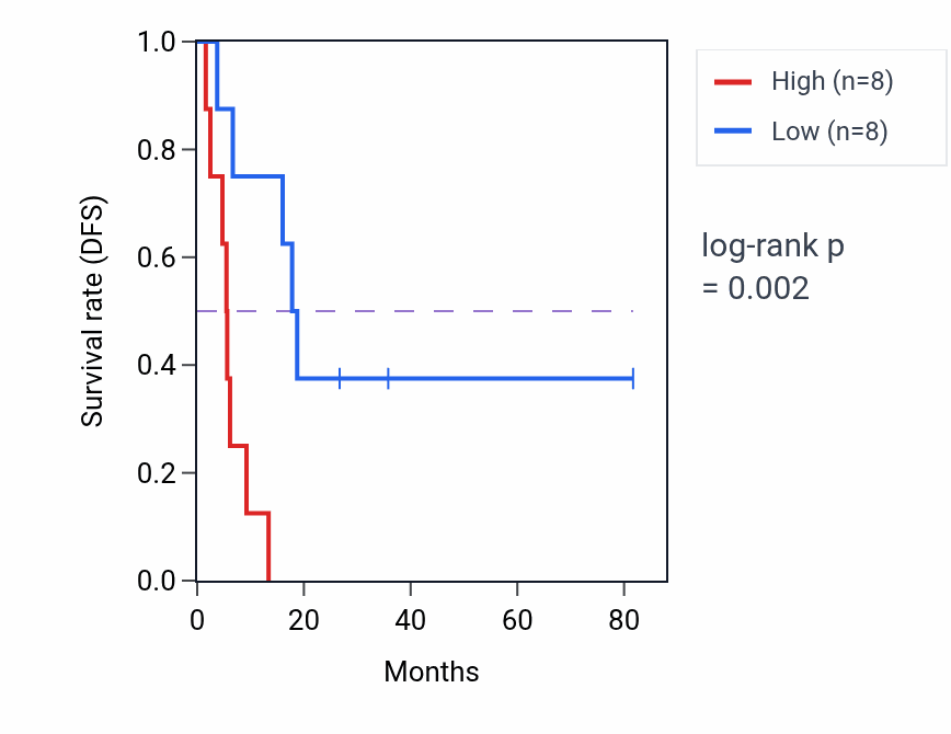 Kaplan&ndash;Meier survival curve for MRPS2 RNA-high vs -low samples in UCS.