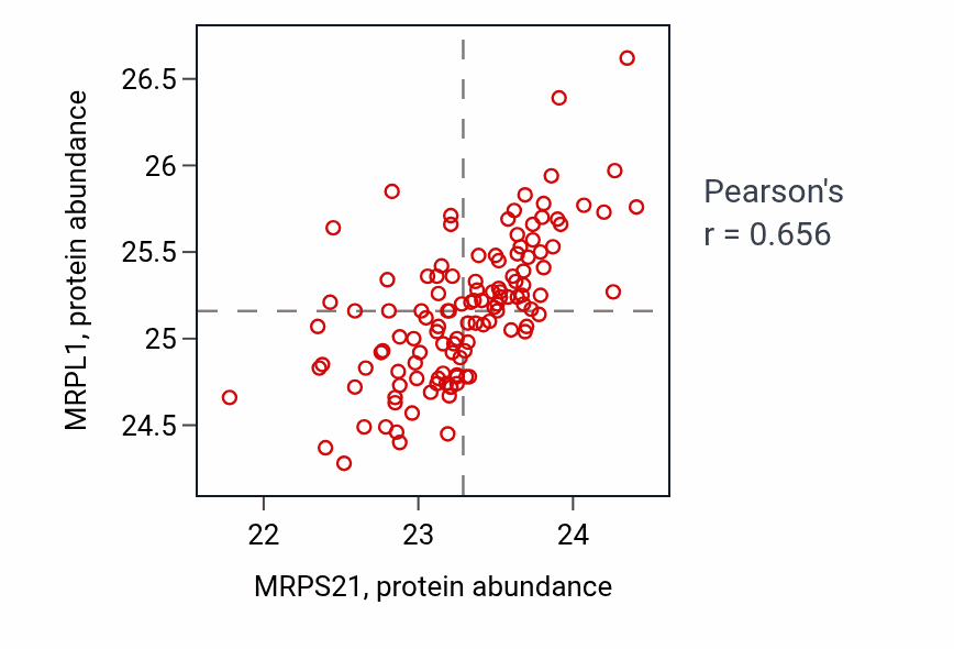 Per-sample scatter of MRPS21 vs MRPL1 in BRCA (Pearson r = 0.66).