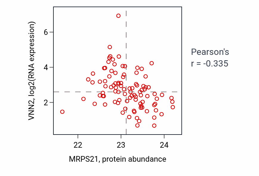 Per-sample scatter of MRPS21 vs VNN2 in COAD (Pearson r = -0.34).