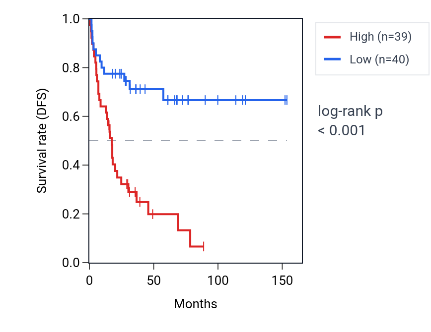 Kaplan&ndash;Meier survival curve for MRPS21 RNA expression in ACC: high vs low expression groups.