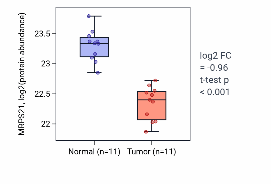 Tumor-vs-normal mass-spec protein box plot for MRPS21 in CCRCC.