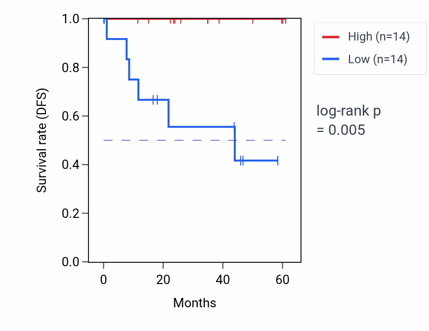 Kaplan&ndash;Meier survival curve for MRPS21 mass-spec protein-high vs -low samples in LSCC.