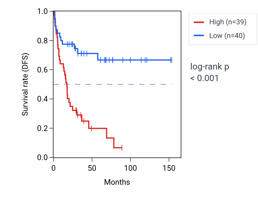 Kaplan&ndash;Meier survival curve for MRPS21 RNA-high vs -low samples in ACC.