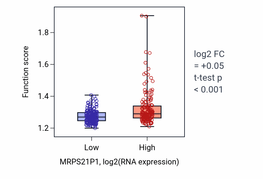 Box plot of Protein insertion into membrane in MRPS21P1-low vs MRPS21P1-high samples in STAD.