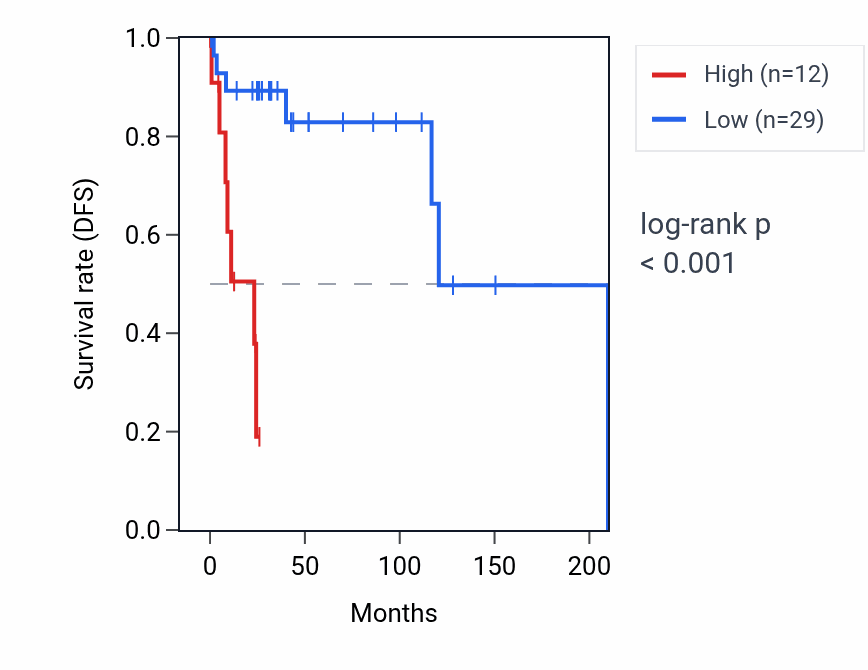 Kaplan&ndash;Meier survival curve for MRPS21P2 RNA expression in DLBC: high vs low expression groups.