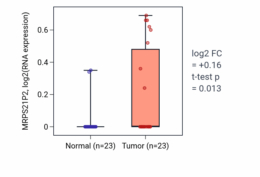 Tumor-vs-normal expression box plot for MRPS21P2 in UCEC.