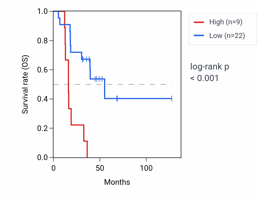 Kaplan&ndash;Meier survival curve for MRPS21P3 RNA expression in ACC: high vs low expression groups.