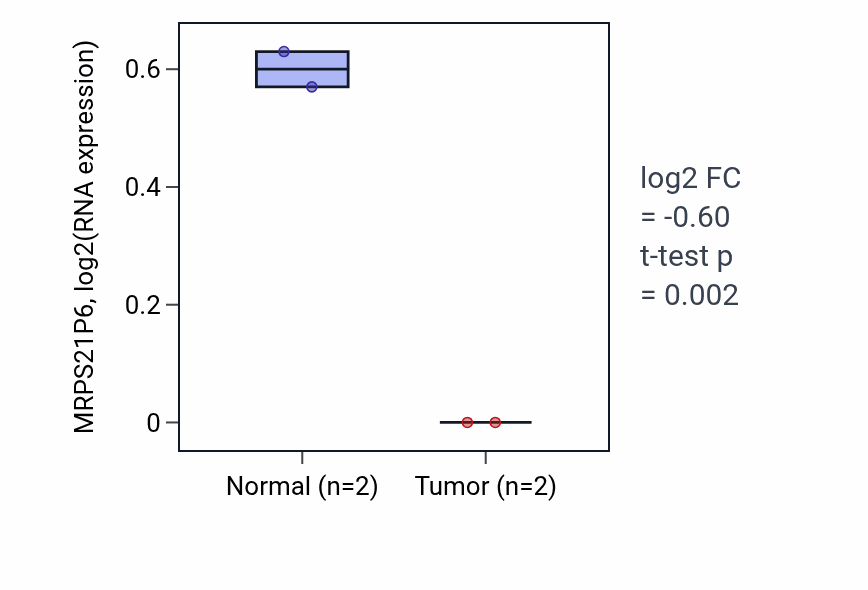 Tumor-vs-normal expression box plot for MRPS21P6 in UCEC.