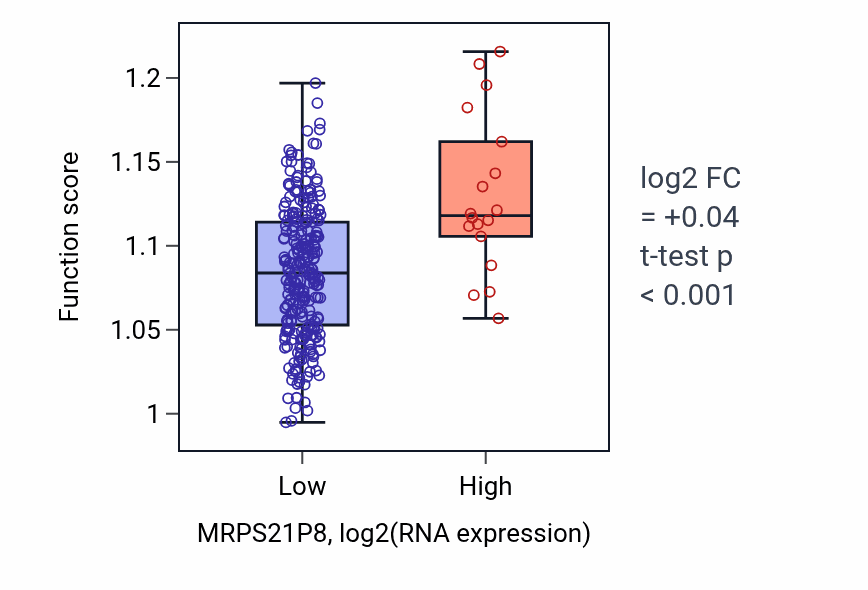 Box plot of Peptidyl-lysine methylation in MRPS21P8-low vs MRPS21P8-high samples in KIRP.