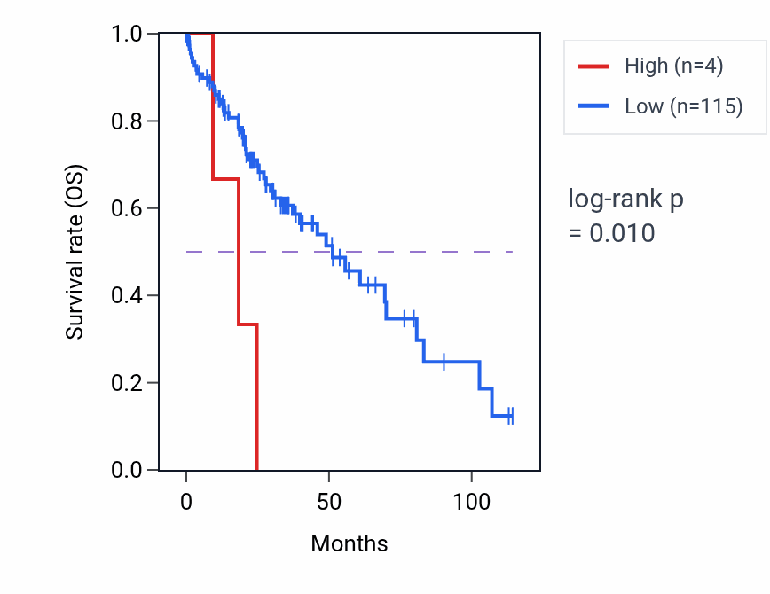 Kaplan&ndash;Meier survival curve for MRPS21P8 RNA expression in LIHC: high vs low expression groups.